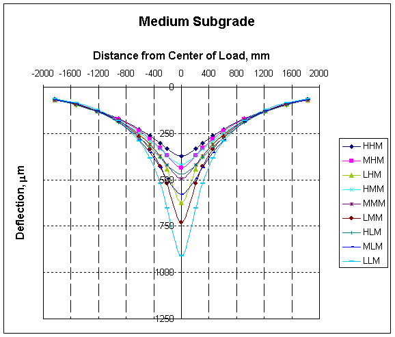 graph of Asphalt and Base Stiffness Combinations on a Medium Stiffness Subgrade
