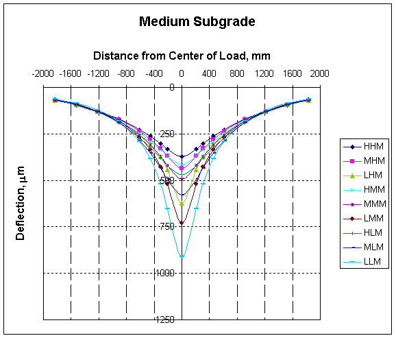graph of Asphalt and Base Stiffness Combinations on a Medium Stiffness Subgrade