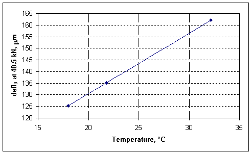 def0 vs. mid-depth temperature plot
