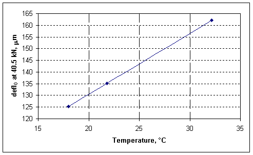def0 vs. mid-depth temperature plot