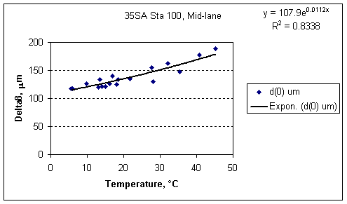 def0 vs. mid-depth temperature plot with regression line