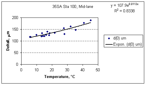 def0 vs. mid-depth temperature plot with regression line