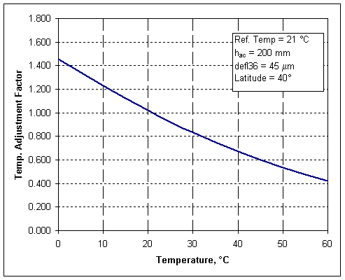 sample temperature adjustment factor chart