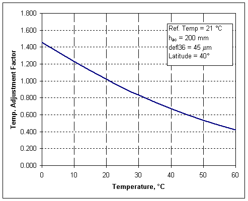 sample temperature adjustment factor chart