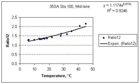 Ratio12 factor vs. Temperature