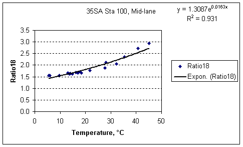 Ratio18 factor vs. Temperature