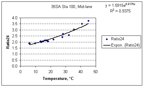 Ratio24 factor vs. Temperature