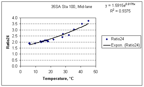 Ratio24 factor vs. Temperature