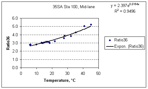 Ratio36 factor vs. Temperature