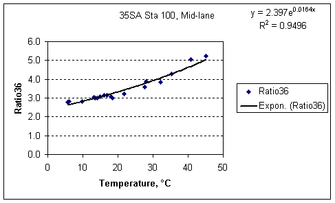 Ratio36 factor vs. Temperature