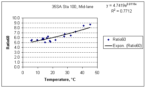 Ratio60 factor vs. Temperature