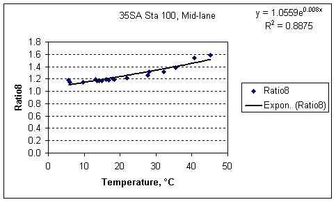 Ratio8 factor vs. Temperature