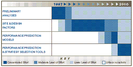 Time line shows most effort concentrated on Preliminary Analysis, then Site Design and Factors, then Performance Prediction Models, then Performance Prediction and Strategy Selection Tools as it moves from 1997 to 2008.