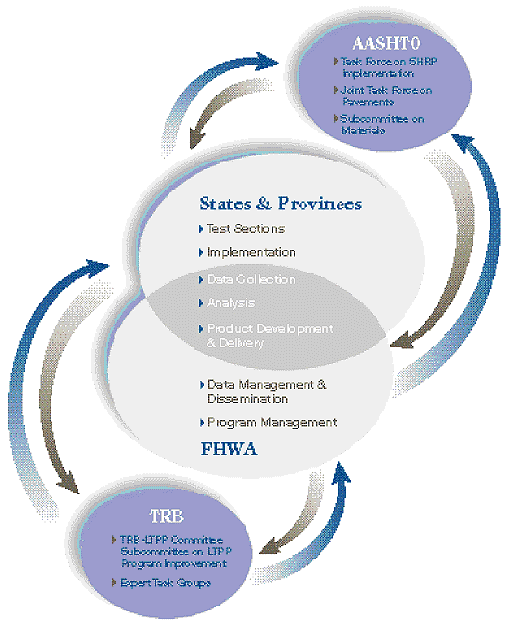 The figure shows the partnership between the following: 1. AASHTO including the Task Force on SHRP Implementation, the Joint Task Force on Pavements, and the Subcommittee on Materials. 2. States and Provinces including test sections, implementation, data collection, analysis, and product development and delivery. 3. FHWA including data collection, analysis, product development and delivery, data management, and program management. 4. TRB including TRB LTPP Committee, Subcommitte on LTPP Program Improvement, Expert Task Groups.