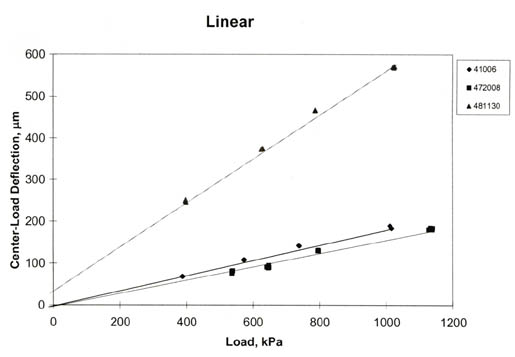 Figure 2. Graphical illustration of the definition for the linear response category. The load (kiloPascals) is graphed on the horizontal axis and Center-Load Deflection (microns) on the vertical axis. The graph for Site 41006 is a straight line that goes from the origin to 150 microns at a load of 1000 kiloPascals. Site 472008 is a straight line that goes from the origin to a deflection of about 150 microns at a load of 1150 kiloPascals. Site 481130 is also a straight line, starting near the origin and ending at a deflection of about 575 microns at a load of 1000 kiloPascals.