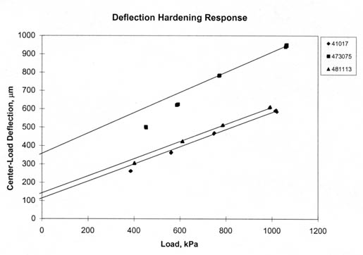 Figure 3. Graphical illustration of the definition for the deflection-hardening response category. The load (kiloPascals) is graphed on the horizontal axis and Center-Load Deflection (microns) on the vertical axis. The graph for Site 41017 is a straight line that goes from 100 microns (0 kiloPascals) to 575 microns (1000 kiloPascals). For Site 473075 the graph is a straight line that goes from 350 microns (0 kiloPascals) to 950 microns (1000 kiloPascals). Site 481113 is also a straight line goes from 150 microns (0 kiloPascals) to 550 microns (1000 kiloPascals).