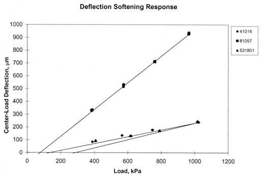 Figure 4. Graphical illustration of the definition for the deflection-softening response category. The Load (kiloPascals) is graphed on the horizontal axis and Center-Load Deflection (microns) on the vertical axis. The graph for Site 41016 is a straight line that goes from 0 microns at a load of about 150 kiloPascals to 225 microns at a load of 1000 kiloPascals. Site 81057 is a straight line that goes from 0 microns at a load of about 100 kiloPascals to a deflection of about 950 microns at a load of 1000 kiloPascals. Site 531801 is also a straight line, starting at 0 microns (300 kiloPascals) and ending at 200 microns at 1000 kiloPascals.