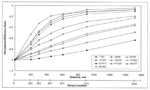 Figure 5. Typical normalized deflection basin. The figure shows a graph of 10 sites. The horizontal axis shows Distance (millimeters) and Sensor Location, and the vertical axis shows Normalized Deflection Ratio. For sites 421613, 15008, 87035, and 175020 the graph is nearly a straight line, with all graphs starting at a Normalized Deflection Ratio of -1 (Sensor Location 0, Distance 0 millimeters) and increasing to -0.65, -0.5, -0.4, and -0.4, respectively (Sensor location 1524, Distance 1500 millimeters). For sites 471029, 481077, 11001, 851803, and 121370 the graphs increase steadily until they reach sensor location 305 (300 millimeters distance), where they begin to level off and increase more slowly, ending in ratios between -0.2 to -0.1 (Sensor Location 1524, Distance 1500 millimeters).