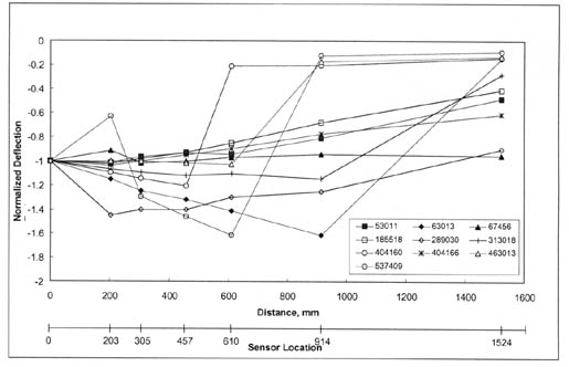 Figure 6. Type I normalized deflection basin. The figure shows a graph of 10 sites. The horizontal axis shows Distance (millimeters) and Sensor Location, and the vertical axis shows Normalized Deflection Ratio. Sites 185518, 53011, and 404166 have graphs that are nearly straight lines that start at Deflections of -1 (Sensor Location 0, Distance 0 millimeters) and increases steadily to Deflections between -0.7 and -0.4 (Sensor Location 1524, Distance 1500 millimeters). Site 537409 has Deflections starting at -1 (Distance of 0 millimeters), increasing sharply to -0.6 (200 millimeters), dropping to -1.3 (300 millimeters) and -1.6 (600 millimeters), increasing sharply to -0.1 (900 millimeters), and staying flat at -0.1 (1500 millimeters). Site 404160 has Deflections starting at -1 (Distance of 0 millimeters), decreasing steadily to -1.2 (450 millimeters), increasing sharply to -0.2 (600 millimeters), and staying flat at -0.2 (1500 millimeters). Sites 313018 and 63013 both start at Deflections of -1 (0 millimeters) and drop to -1.2 and -1.6, respectively (900 millimeters) and then increase sharply to -0.1 and -0.3 (1500 millimeters). Sites 289030 and 67456 stay in the deflection ranges of -1.5 to -0.9 and -1.1 to -0.9, respectively. Site 463013 has deflections that remain at -1 (0 to 600 millimeters) and then increases to -0.1 (900 millimeters), holding steady at -0.1 (1500 millimeters).