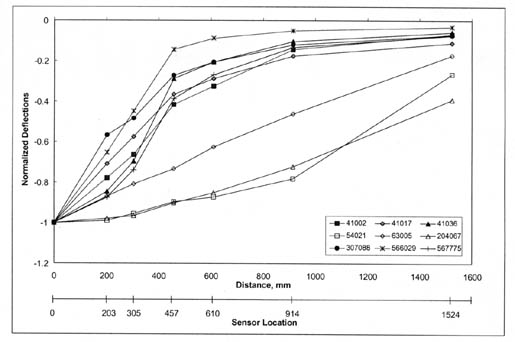 Figure 7. Type II normalized deflection basin. The figure shows a graph of 9 sites. The horizontal axis shows Distance (millimeters) and Sensor Location, and the vertical axis shows Normalized Deflection Ratio. Sites 41002, 307088, 41017, 566029, 41036, and 567775 show a similar trend of starting at -1 (0 millimeters) and increasing relatively steadily to about -0.5 to -0.1 (450 millimeters) and then flattening out to -0.2 to 0 (1500 millimeters). Sites 54021, 63005, and 204067 have deflections that increase in nearly a straight line from -1 (0 millimeters) to -0.3, -0.2, -0.4, respectively (1500 millimeters).