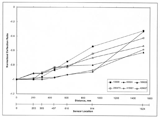 Figure 8. Type III normalized deflection basin. The figure shows a graph of 6 sites. The horizontal axis shows Distance (millimeters) and Sensor Location, and the vertical axis shows Normalized Deflection Ratio. Sites 13998, 63024, 189020, 295473, 415021, and 429027 have deflections that increase relatively steadily from -1 (0 millimeters) to around -0.35 to -0.65 (1500 millimeters).