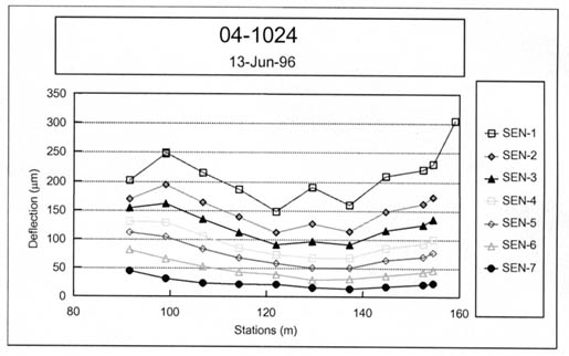 Figure 10. Example of a test section with highly variable deflections (test section 041024, 13 June 1996) or high variability in the measured deflections. The figure shows a graph of 7 sensors. The horizontal axis shows Stations (meters) and the vertical axis shows Deflections (microns). The Deflections of sensor 7 is nearly horizontal, varying by only 50 microns going from Stations at 90 m to about 160 m. The graphs of sensors 1-6 show much more variability, with sensor 1 showing the most variability (about 150 microns) and sensor 6 showing the least (about 150 microns) as they move from Stations at 90 meters to about 160 meters.