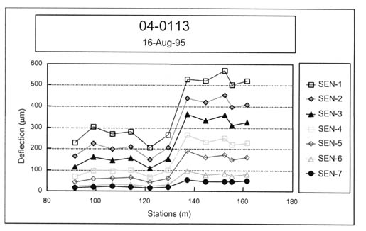 Figure 12. Example of a test section with an abrupt change in the measured deflections (test section 040113, 16 August 1995) between the approach and leave ends. The figure shows a graph of 7 sensors. The horizontal axis shows Stations (m) and the vertical axis shows Deflections (microns). In this graph, the Deflection recorded by all seven sensors shows a relatively horizontal graph going from 90 to 130 m, then jumps by 50 to 250 microns when it reaches around 130 m. After that deflections level off and begin to slowly decrease as it moves to 160 m.