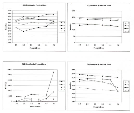 Figure 13. Graphical illustration of the average Young's modulus for the pavement layers and subgrade computed from deflections measured along test section 091803 in August 1994 for different maximum RMS errors. The figure contains 4 graphs, with each graph showing 4 different FWD load levels. The horizontal axis of each graph shows Percent Error at 2, 2.5, 3, 3.5, 4, and all; and the vertical axis shows Modulus. In the first graph, E(1), the Modulus for each of the 4 FWD load levels varies inconsistently from each percent error point. For Load Level 1, the Modulus varies from 5700 to about 6050. For Load 2, Modulus varies from 6050 to nearly 6300. Load 3 varies only from 6000 to 6150 and Load 4 varies from 5900 to 6000. In the second graph, E(2), all FWD graphs are nearly straight lines that tend to decrease slightly as they go from 2 percent error to all percent error. Level 1 and Level 4 are nearly identical, going from about 200 modulus (2 Percent Error) to about 175 (All Percent Error). Levels 2 and Level 3 are even more identical, going from about 175 Modulus (2 Percent Error) to nearly 150 Modulus (2.5 and 3 Percent Error) and dropping to 125 Modulus (All Percent Error). In the graph of E(3), Modulus for all 4 loads stays below 15000, except at All Percent Error, where Modulus is over 50,000 and nearly 20,000 for Load 1 and Load 2, respectively. In the graph of E(4), Modulus for all 4 Loads is very consistent, staying between 440 and 520.
