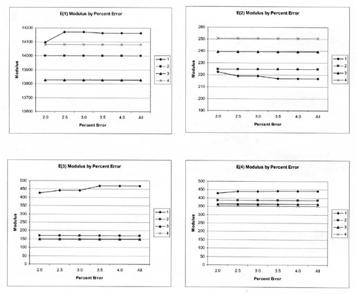 Figure 14. Graphical illustration of the average Young's modulus for the pavement layers and subgrade computed from deflections measured along test section 131005 in January 1996 for different maximum RMS errors. The figure contains 4 graphs, with each graph showing 4 different FWD load levels. The horizontal axis of each graph shows Percent Error at 2, 2.5, 3, 3.5, 4, and all; and the vertical axis shows Modulus. In the graph of E(1), Modulus is almost flat across all percent error for all 4 load levels. Load 1 is around 141500, load 4 around 14100, load 2 14000, and load 3 around 13800. In E(2), loads are also consistent across all percent errors. Load 4 is at 250, load 3 is at 240, load 2 is at 225, and load 4 is between 215 and 225. In E(3), graphs of load 2-3 are straight lines around 150 Modulus. Load 1 is nearly straight at around 450. In E(4), graphs of all 4 loads show no change across the different Percent Errors, lying between 350 and 450.