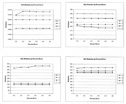 Figure 14. Graphical illustration of the average Young's modulus for the pavement layers and subgrade computed from deflections measured along test section 131005 in January 1996 for different maximum RMS errors. The figure contains 4 graphs, with each graph showing 4 different FWD load levels. The horizontal axis of each graph shows Percent Error at 2, 2.5, 3, 3.5, 4, and all; and the vertical axis shows Modulus. In the graph of E(1), Modulus is almost flat across all percent error for all 4 load levels. Load 1 is around 141500, load 4 around 14100, load 2 14000, and load 3 around 13800. In E(2), loads are also consistent across all percent errors. Load 4 is at 250, load 3 is at 240, load 2 is at 225, and load 4 is between 215 and 225. In E(3), graphs of load 2-3 are straight lines around 150 Modulus. Load 1 is nearly straight at around 450. In E(4), graphs of all 4 loads show no change across the different Percent Errors, lying between 350 and 450.