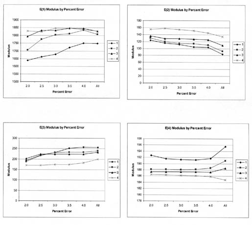 Figure 15. Graphical illustration of the average Young's modulus for the pavement layers and subgrade computed from deflections measured along test section 481068 in August 1994 for different maximum RMS errors. The figure contains 4 graphs of Maximum Modulus by Percent Error, with each graph showing 4 different FWD load levels. The horizontal axis of each graph shows Percent Error at 2, 2.5, 3, 3.5, 4, and all; and the vertical axis shows Modulus. In the graph of E(1), Load 1 Modulus ranges from about 1650 to 1750, Load 2 Modulus ranges from about 1700 to 1850, and Loads 3 and 4 range from 1800 to 1850. In E(2), the Modulus declines as the Percent Error increases. Loads 1-3 the Modulus ranges from 130 to 80. Load 4 the Modulus goes from about 160 down to about 130. In E(3), the Modulus increases as the Percent Error increases. For Loads 1-3, the Modulus ranges from about 200 to about 250. For Load 4, the Modulus ranges from 175 to 200. In E(4), Modulus is relatively flat. Loads 2-4 have Modulus around 186 and 188, but at All Percent Error, Modulus changes to 191, 189, and 183 for Loads 2, 3, and 4, respectively. For Load 1, Modulus starts at 103 and drops to 101 (4.0) and then increases to 106 (All Percent Error).