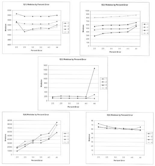 Figure 16. Graphical illustration of the average Young's modulus for the pavement layers and subgrade computed from deflections along test section 081053 in March 1995 for different maximum RMS errors. The figure contains five graphs, with each graph showing four different FWD load levels. The horizontal axis of each graph shows Percent Error at 2, 2.5, 3, 3.5, 4, and All; and the vertical axis shows Modulus. For the graph of E(1), Loads 2, 3, and 4 have a Modulus of about 5500, 5800, and 5200, respectively. For Load 1, Modulus ranges from about 5500 to 5100. In graph E(2), Modulus shows a gradual increase for all 4 load levels, with ranges of 300-600, 450-600, 550-700, and 800-900 for Loads 1, 2, 3, and 4, respectively. In E(3), modulus is about 100-200 for all 4 Loads, except for a high of about 1500 for Load 1 at All Percent Error. In E(4), Modulus for all 4 loads shows large increases, starting at about 1000-2000 (2.0) to a maximum of about 6000-9000 (All). In E(5), Modulus is mostly the same across the graph, with all 4 loads staying in the 60-75 range.