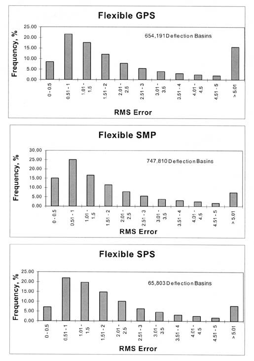 Figure 17. Distribution of the RMS errors for all of the deflection basins measured on the flexible pavement test sections that were analyzed with the linear elastic module of MODCOMP4. The figure contains 3 bar graphs: Flexible GPS (654,191 Deflection Basins), Flexible SMP (747,810 Deflection Basins), and Flexible SPS (65,803 Deflection Basins). RMS Error of 0-0.5, 0.51-1, 1.01-1.5, 1.51-2, 2.01-2.5, 2.51-3, 3.01-3.5, 3.51-4, 4.01-4.5, 4.51-5, and >5.01 is graphed on the horizontal axis and Frequency (%) 0-30 on the vertical axis. All three graphs show a similar trend, with the highest Frequency (23-25%) at 0.51-1 RMS Error, which gradually decreases to a minimum Frequency (1-2%) at 4.51-5 RMS Error. At >5.01 RMS Error, the Frequency ranges from about 8-16%.