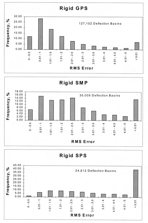 Figure 18. Distribution of the RMS errors for all of the deflection basins measured on the rigid pavement test sections that were analyzed with the linear elastic module of MODCOMP4. The figure contains 3 bar graphs: Rigid GPS (127,102 Deflection Basins), Rigid SMP (35,009 Deflection Basins), and Rigid SPS (24,812 Deflection Basins). RMS Error of 0-0.5, 0.51-1, 1.01-1.5, 1.51-2, 2.01-2.5, 2.51-3, 3.01-3.5, 3.51-4, 4.01-4.5, 4.51-5, and >5.01 is graphed on the horizontal axis and Frequency (%) on the vertical axis. For Rigid GPS, the maximum Frequency is 28% at an RMS Error of 0.51-1, which decreases to as low as 2 as the RMS Error increases. The graph of Rigid SMP has Frequencies below 15% across the graph, with a minimum Frequency of 2 at a 4.51-5 RMS Error. For Rigid SPS, Frequencies are below 10% across the graph, except at RMS Error >5.01 where the Frequency is about 40%.
