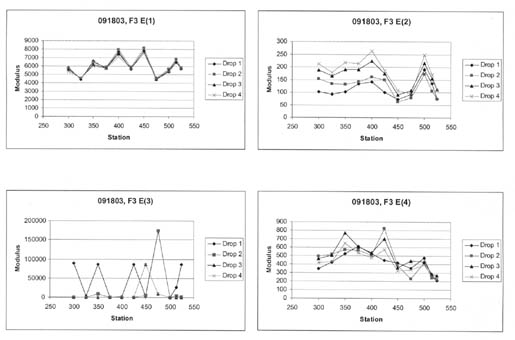 Figure 19. Longitudinal variation of Young's modulus in the wheelpath for each pavement layer and subgrade along test section 091803 in August 1994. The figure consist of 4 graphs, with Station on the horizontal axis, Modulus on the vertical axis, and 4 drops heights graphed. For E(1) the graph of all 4 drops are nearly identical, with Modulus increasing and decreasing as it goes from 300 to 525, with ranges from about 4000 to 8000. In E(2), the graphs of the 4 drops are similar, with Modulus gradually increasing from station 300 to station 400, dropping sharply around 450, increasing around 500 sharply and then dropping again around 525. Modulus ranges from 50 to just over 250 for all 4 drops. In E(3) Modulus increases and decreases regularly for Drop 1, ranging from near zero-10,000. Drop 2 had Modulus of near zero throughout, except at Station 475 (Modulus of 175,000). Drop 3 and 4 had Modulus of near zero throughout. (Note, Modulus was graphed on a scale of 50,000, therefore Modulus near zero could actually be several 1000). In E(4) the graphs of the 4 drop heights show considerable amount of variability going from Station 300 to Station 525. Overall, the Modulus ranges from 200-800.