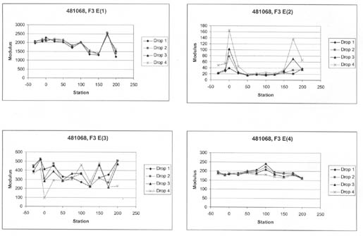 Figure 21. Longitudinal variation of Young's modulus in the wheelpath for each pavement layer and subgrade along test section 481068 in August 1994. The figure consist of 4 graphs, with Station on the horizontal axis, Modulus on the vertical axis, and 4 drops heights graphed. For E(1), the graph of all 4 drops are nearly identical, with Modulus ranging from about 1000 to 2500. In E(2), the graphs of all 4 drops stay between 20-40, except outliers at Station 0 and 200. At Station 0, Modulus ranges from 4-160 and at Station 200 it ranges from 20-140. In E(3), Modulus varies erratically for all 4 drops and shows no consistency among them. Overall, Modulus ranges from 100-500. In E(4), the graphs of the 4 drops are nearly identical, ranging from 150-250.