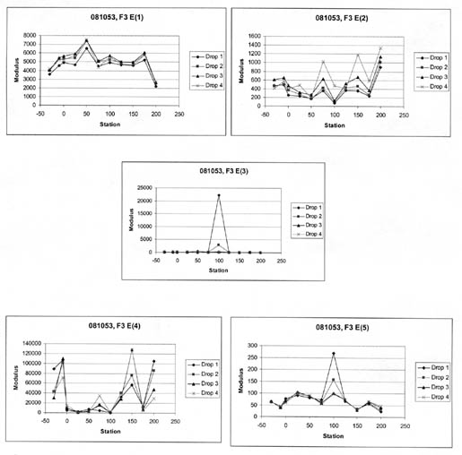 Figure 22. Longitudinal variation of Young's modulus in the wheelpath for each pavement layer and subgrade along test section 081053 in March 1995. The figure consists of 5 graphs, with Station on the horizontal axis, Modulus on the vertical axis, and 4 drops heights graphed. For E(1), the graph of all 4 drops are nearly identical, with Modulus ranging from about 2000 to 8000. In E(2), the graphs of Modulus for all 4 drops show similar patterns and range from 50-1400. In E(3), Modulus is zero for all 4 drops, except at Station 100. There Modulus is 2500 for Drop 1 and 23000 for Drop 1. In E(4), the graphs of the 4 drops show similar trends, with Modulus ranging from 0-120000. In E(5), the graphs of the 4 drops are identical (Modulus ranges from 25-100), except at Station 100, where modulus is 250 (Drop 1) and 150 (Drop 2).