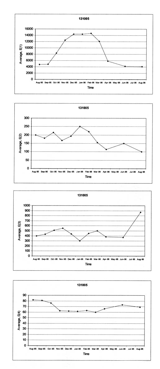 Figure 24. Monthly variation of Young's modulus for each pavement layer and subgrade at test section 131005. The figure consists of 4 graphs, with Time (August 95 to August 96) on the horizontal axis and Average Modulus on the vertical axis. In E(1), Average Modulus starts around 5000 (August 95 to Sep 85) and then increases to around 14000 (Sep 85 to December 85), stays at 14000 (December 85 to February 96), then drops to around 4000 (February 96 to August 96). In E(2), between August 95 and January 96, Modulus varies between 150 and 250, then decreases to nearly 100 (January 96 to April 96), increases to 150 (April 96 to June 96), and drops back to 100 (June 96 to August 96). In E(3), Modulus increases from 400 to 550 (August 95 to November 95), drops to 300 (November 95 to January 96), increases to 500 (January 96 to March 96), drops to 400 (April 96), stays at 400 (April 96 to June 96), and then increases to 900 (June 96 to August 96). In E(4) Modulus stays relatively constant, ranging from 60-80.