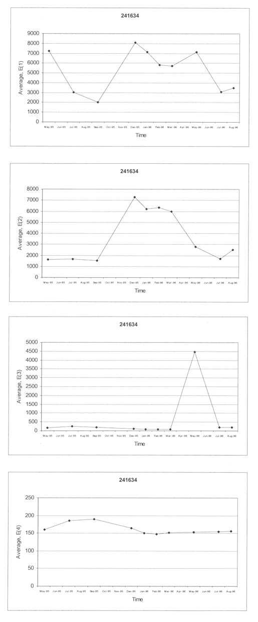 Figure 25. Monthly variation of Young's modulus for each pavement layer and subgrade at test section 241634. The figure consists of 4 graphs, with Time (May 95 to August 96) on the horizontal axis and Average Modulus on the vertical axis. For the graph of E(1), the Average Modulus Decreases from 7000 to 2000 (May 95 to Sep 95), peaks at 8000 (December 95), drops to 6000 (March 96), increases to 7000 (May 96), and drops to about 3000 (July 96). In E(2) Modulus is 1750 from May 95 to Sep 95, increases to 7000 (December 95) and decreases to around 2000 from December 95 to July 96. In E(3), Modulus is less than 250 from May 95 to August 96, except for a peak of 4500 (May 96). In E(4) Modulus is fairly constant, ranging from about 150 to nearly.