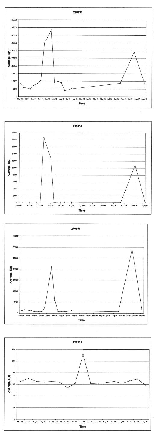 Figure 26. Monthly variation of Young's modulus for each pavement layer and subgrade at test section 276251. The figure consists of 4 graphs, with Time (May 94 to May 97) on the horizontal axis and Average Modulus on the vertical axis. For the graph E(1), Average Modulus drops from 7500 to 5000 (May 94 to July 94), increases to 45000 (July 94 to January 95), drops to just under 5000 (January 95 to May 95), and increases to about 10000 (January 95 to Sep 96). In E(2) Modulus is less than 50 (May 94 to May 97), except for peaks of 19000 (January 95) and 11000 (February 97). In E(3), Modulus is about 1000 (May 94 to May 97), except for peaks of 20000 (March 95) and 30000 (March 97). In E(4), Modulus stays between 60 and 70 (May 94 to May 97), except for a peak of 110 (May 95).