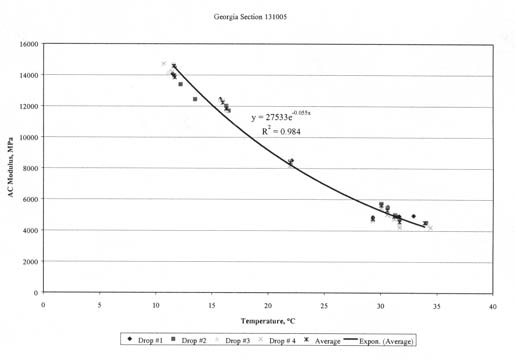 Figure 28. Graphical comparison of the computed Young's modulus and mid-depth pavement temperature measured along SMP test section 131005. The figure shows temperature (degree Celcius) on the horizontal axis, and AC Modulus (megaPascals) on the vertical axis; and Drops 1-4, averages, and exponential average (y=27533e to the (-0.055x)) are graphed. The figure illustrates the inverse relationship between backclaculated AC layer modulus and temperature for section 131005. The data fit an exponential curve very well, with an R square of 0.984.