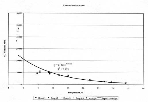 Figure 29. Graphical comparison of the computed Young's modulus and mid-depth pavement temperature measured along SMP test section 501002. The figure shows temperature (degree Celsius) on the horizontal axis, and AC Modulus (megaPascals) on the vertical axis; and Drops 1-4, averages, and exponential average (y=21222e to the (-0.0813x)) are graphed. The figure illustrates the inverse relationship between backclaculated AC layer modulus and temperature for section 501002. The data fit an exponential curve very well, with an R square of 0.935.