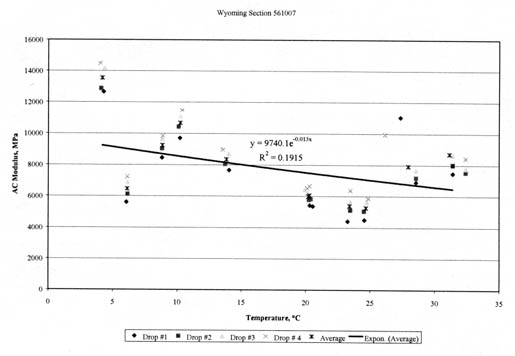 Figure 30. Graphical comparison of the computed Young's modulus and mid-depth pavement temperature measured along SMP test section 561007. The figure shows temperature (degree Celsius) on the horizontal axis, and AC Modulus (megaPascals) on the vertical axis; and Drops 1-4, averages, and exponential average (y=9740.1e to the (-0.013x)) are graphed. The figure illustrates the inverse relationship between backclaculated AC layer modulus and temperature for section 561007. The data do not fit an exponential curve very well, with an R square of 0.1915.