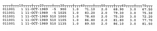 Line 1: 011001 1 11-OCT-1989 -5 900 1.0 71.10 2.0 68.90 3.0 67.50; Line 2: 011001 1 11-OCT-1989 -5 1025 1.0 83.20 2.0 79.30 3.0 75.30; Line 3: 011001 1 11-OCT-1989 510 1000 1.0 78.60 2.0 75.20 3.0 72.20; Line 4: 011001 1 11-OCT-1989 510 1105 1.0 86.80 2.0 81.80 3.0 77.70; Line 5: 011001 1 11-OCT-1989 510 1135 1.0 89.50 2.0 86.10 3.0 81.50