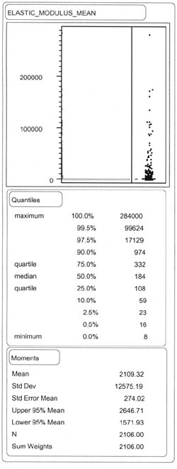 ELASTIC_MODULUS_MEAN: Quantiles - 100% (maximum) 28400, 99.5% 99624, 97.5% 17129, 90.0% 974, 75.0% (quartile) 332, 50.0% (median) 184, 25.0% (quartile) 108, 10.0% 59, 2.5% 23, 0.5% 16, 0.0% 8; Moments - Mean 2109.32, Std Dev 12575.19, Std Error Mean 274.02, Upper 95% Mean 2646.71, Lower 95% Mean 1571.93, N 2106.00, Sum Weights 2106.00.