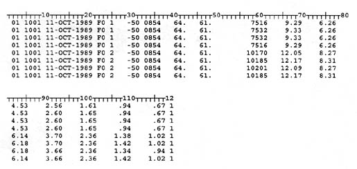 Line 1: 01 1001 11-OCT-1989 F0 1 -50 0854 64. 61. 7516 9.29 6.26 4.53 2.56 1.61 .94 .67 1; Line 2: 01 1001 11-OCT-1989 F0 1 -50 0854 64. 61. 7532 9.33 6.26 4.53 2.60 1.65 .94 .67 1; Line 3: 01 1001 11-OCT-1989 F0 1 -50 0854 64. 61. 7532 9.33 6.26 4.53 2.60 1.65 .94 .67 1; Line 4: 01 1001 11-OCT-1989 F0 1 -50 0854 64. 61. 7516 9.29 6.26 4.53 2.60 1.65 .94 .67 1; Line 5: 01 1001 11-OCT-1989 F0 2 -50 0854 64. 61. 10170 12.05 8.27 6.14 3.70 2.36 1.38 1.02 1; Line 6: 01 1001 11-OCT-1989 F0 2 -50 0854 64. 61. 10185 12.17 8.31 6.18 3.70 2.36 1.42 1.02 1; Line 7: 01 1001 11-OCT-1989 F0 2 -50 0854 64. 61. 10201 12.09 8.27 6.18 3.66 2.36 1.34 .94 1; Line 8: 01 1001 11-OCT-1989 F0 2 -50 0854 64. 61. 10185 12.17 8.31 6.14 3.66 2.36 1.42 1.02 1.