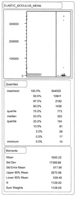 ELASTIC_MODULUS_MEAN: Quantiles - 100% (maximum) 344000, 99.5% 10841, 97.5% 2182, 90.0% 1436, 75.0% (quartile) 773, 50.0% (median) 383, 25.0% (quartile) 184, 10.0% 81, 2.5% 28, 0.5% 17, 0.0% 14; Moments - Mean 1555.22, Std Dev 17386.69, Std Error Mean 517.68, Upper 95% Mean 2570.96, Lower 95% Mean 539.48, N 1128.00, Sum Weights 1128.00.