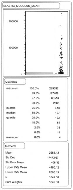 ELASTIC_MODULUS_MEAN: Quantiles - 100% (maximum) 229592, 99.5% 127408, 97.5% 60516, 90.0% 2365, 75.0% (quartile) 413, 50.0% (median) 197, 25.0% (quartile) 123, 10.0% 64, 2.5% 33, 0.5% 14, 0.0% 4; Moments - Mean 3663.12, Std Dev 14473.67, Std Error Mean 406.36, Upper 95% Mean 4460.12, Lower 95% Mean 2866.13, N 1849.00, Sum Weights 1849.00.