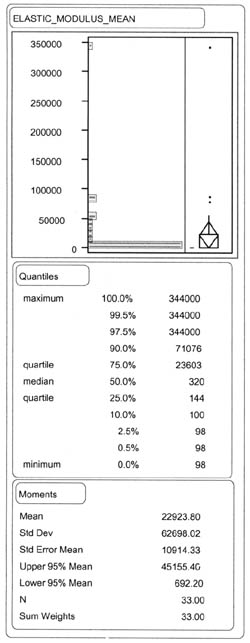 ELASTIC_MODULUS_MEAN: Quantiles - 100% (maximum) 344000, 99.5% 344000, 97.5% 344000, 90.0% 71076, 75.0% (quartile) 23603, 50.0% (median) 320, 25.0% (quartile) 144, 10.0% 100, 2.5% 98, 0.5% 98, 0.0% 98; Moments - Mean 22923.80, Std Dev 62698.02, Std Error Mean 10914.33, Upper 95% Mean 45155.40, Lower 95% Mean 692.20, N 33.00, Sum Weights 33.00.