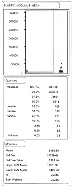 ELASTIC_MODULUS_MEAN: Quantiles - 100% (maximum) 344000, 99.5% 338645, 97.5% 71634, 90.0% 9513, 75.0% (quartile) 708, 50.0% (median) 328, 25.0% (quartile) 221, 10.0% 136, 2.5% 61, 0.5% 53, 0.0% 53; Moments - Mean 8195.85, Std Dev 37779.66, Std Error Mean 2389.40, Upper 95% Mean 12901.91, Lower 95% Mean 3489.79, N 250.00, Sum Weights 250.00.